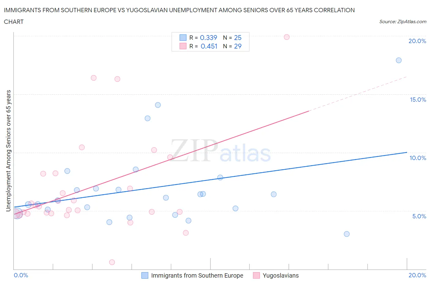 Immigrants from Southern Europe vs Yugoslavian Unemployment Among Seniors over 65 years