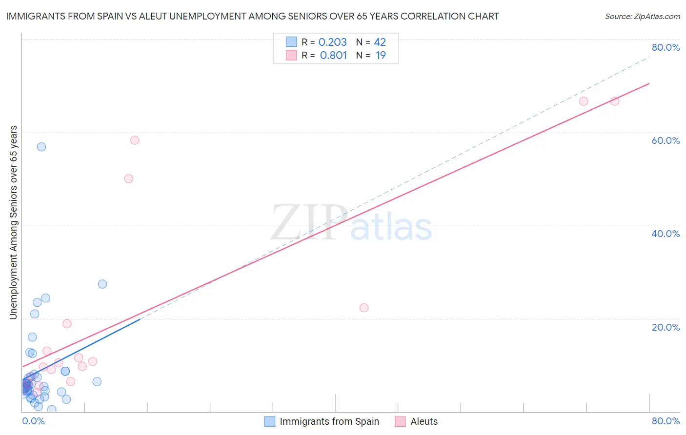 Immigrants from Spain vs Aleut Unemployment Among Seniors over 65 years