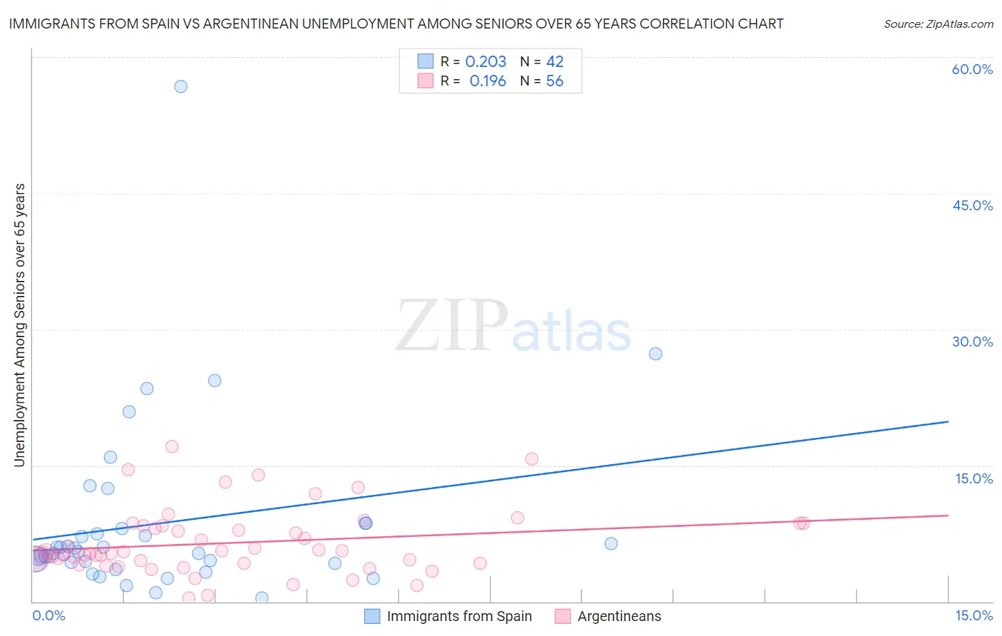 Immigrants from Spain vs Argentinean Unemployment Among Seniors over 65 years