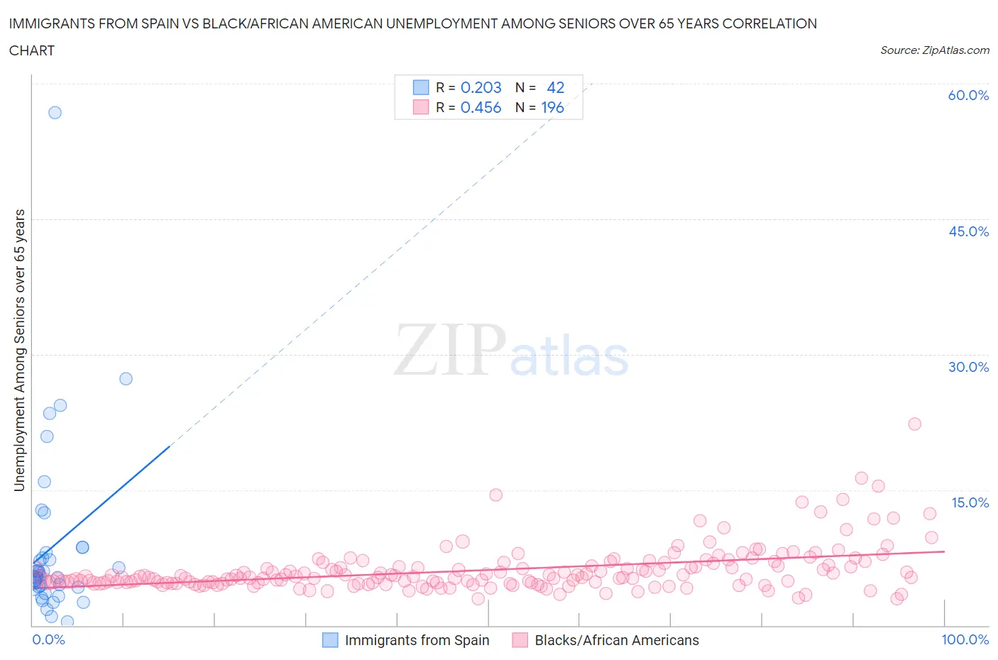 Immigrants from Spain vs Black/African American Unemployment Among Seniors over 65 years