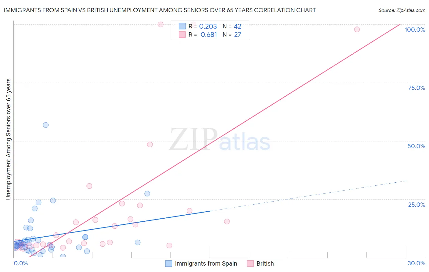 Immigrants from Spain vs British Unemployment Among Seniors over 65 years