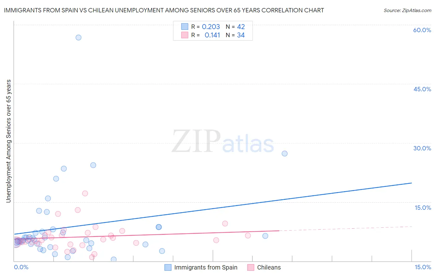 Immigrants from Spain vs Chilean Unemployment Among Seniors over 65 years