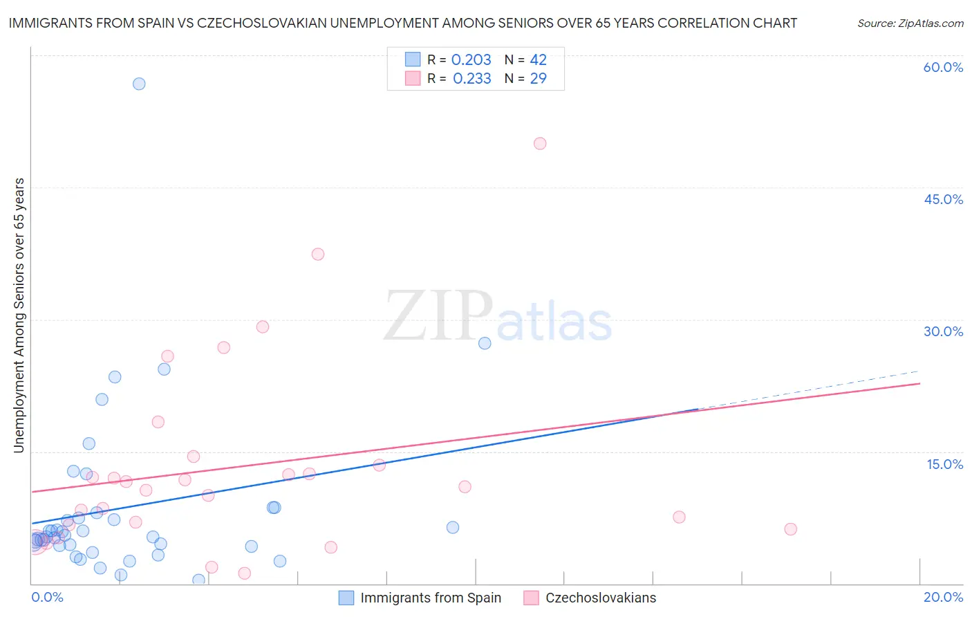 Immigrants from Spain vs Czechoslovakian Unemployment Among Seniors over 65 years