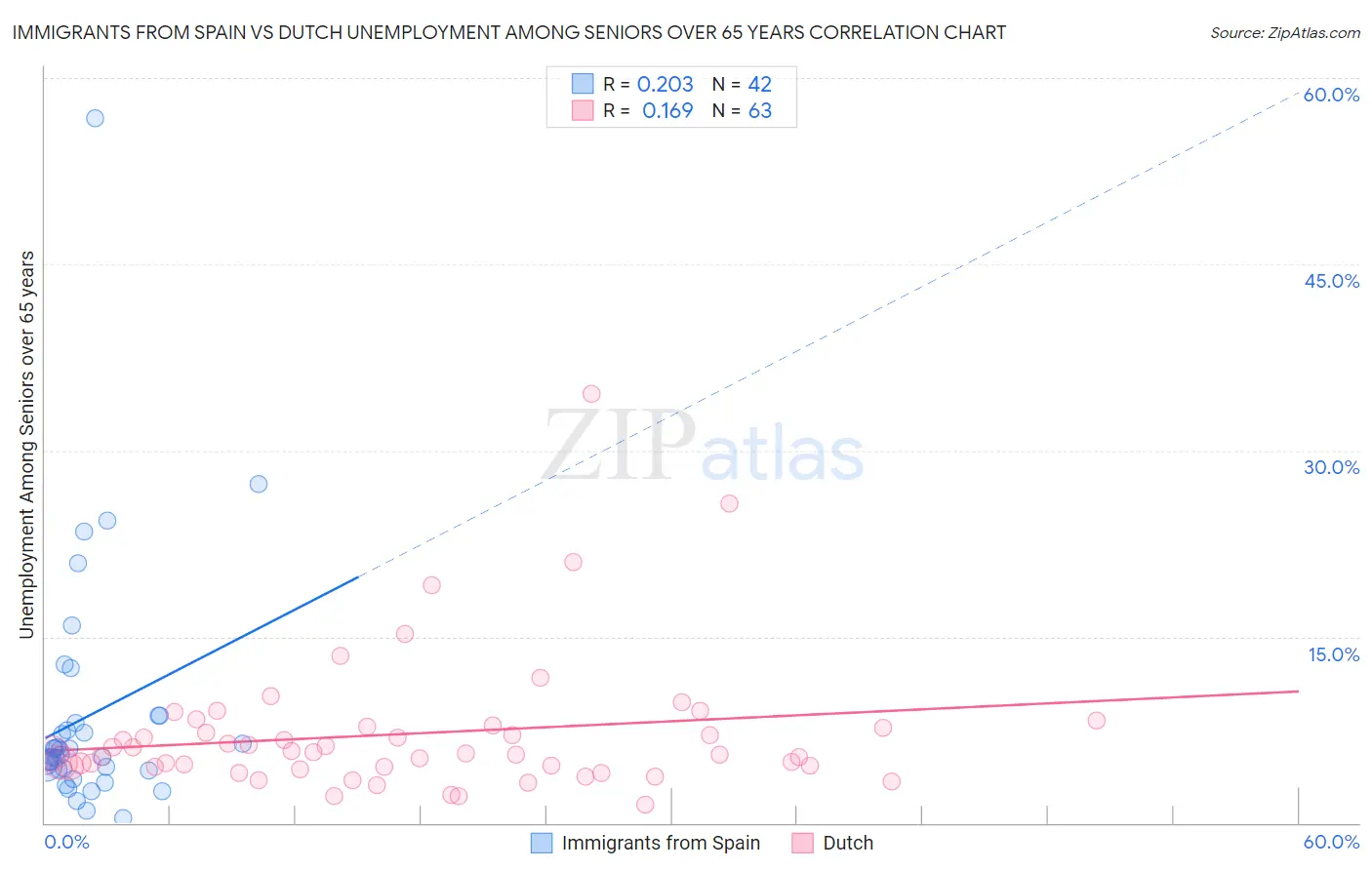 Immigrants from Spain vs Dutch Unemployment Among Seniors over 65 years