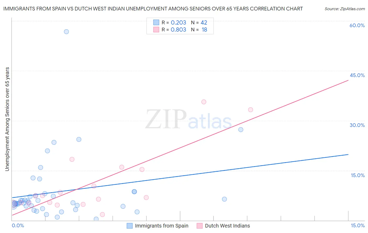 Immigrants from Spain vs Dutch West Indian Unemployment Among Seniors over 65 years