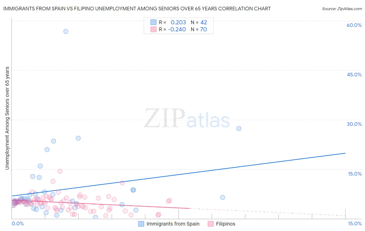 Immigrants from Spain vs Filipino Unemployment Among Seniors over 65 years