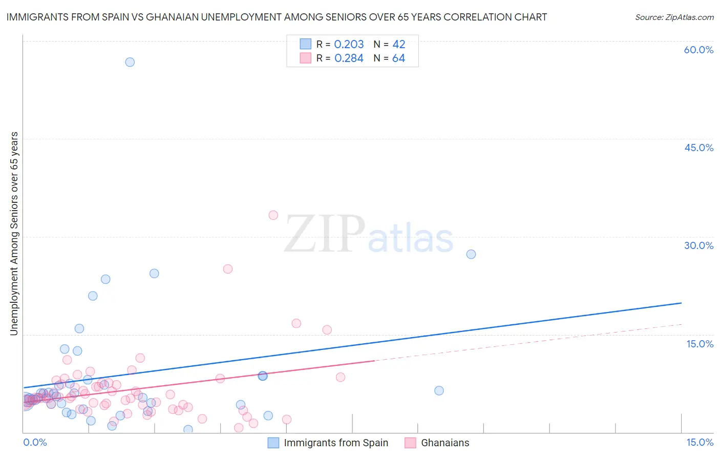 Immigrants from Spain vs Ghanaian Unemployment Among Seniors over 65 years