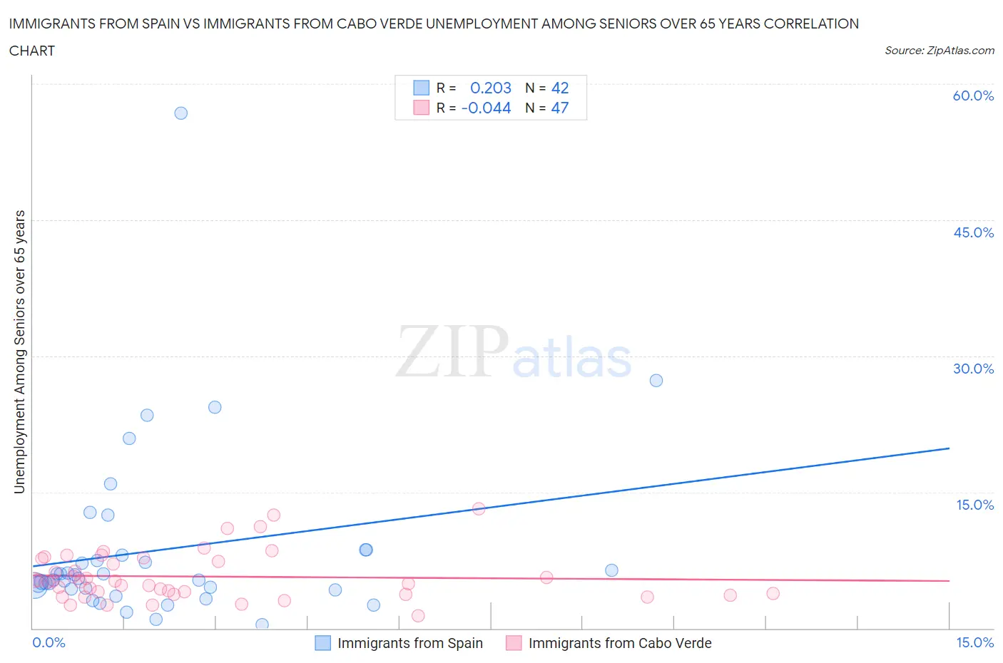 Immigrants from Spain vs Immigrants from Cabo Verde Unemployment Among Seniors over 65 years