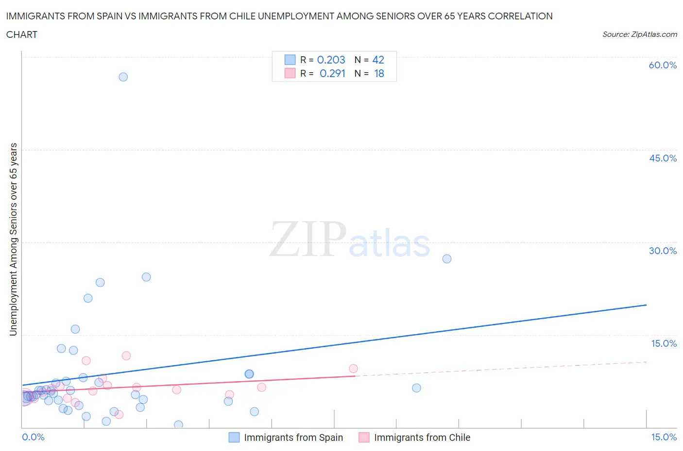 Immigrants from Spain vs Immigrants from Chile Unemployment Among Seniors over 65 years