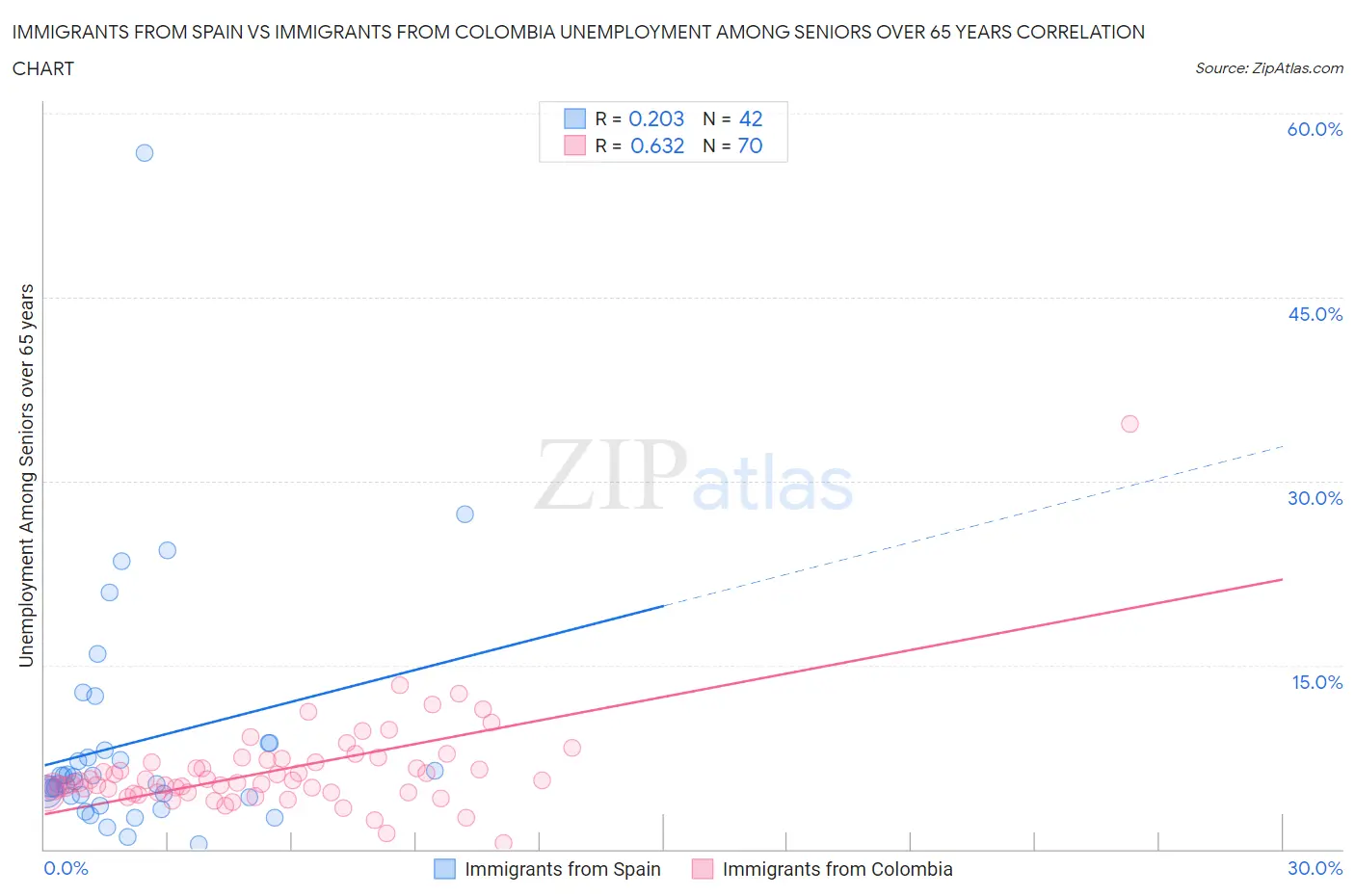 Immigrants from Spain vs Immigrants from Colombia Unemployment Among Seniors over 65 years