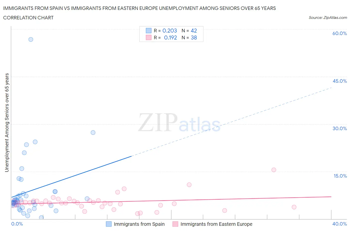 Immigrants from Spain vs Immigrants from Eastern Europe Unemployment Among Seniors over 65 years