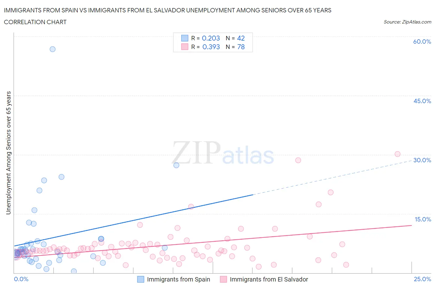 Immigrants from Spain vs Immigrants from El Salvador Unemployment Among Seniors over 65 years