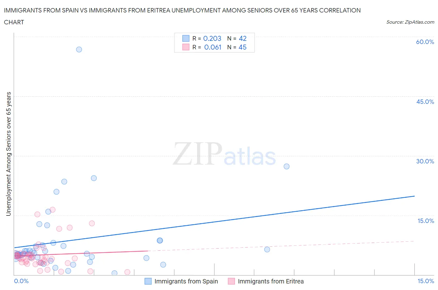 Immigrants from Spain vs Immigrants from Eritrea Unemployment Among Seniors over 65 years