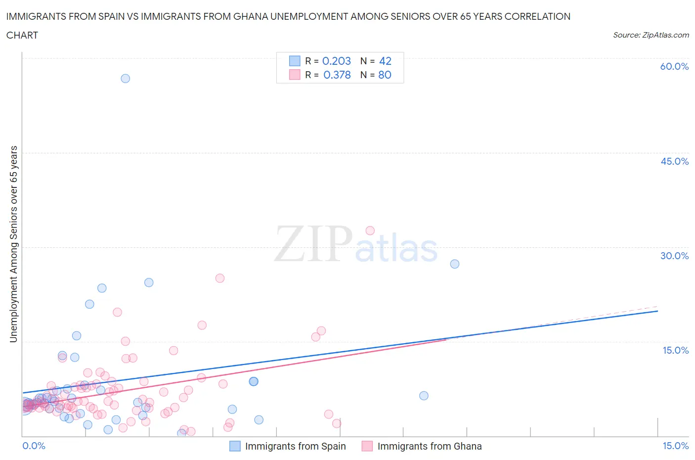 Immigrants from Spain vs Immigrants from Ghana Unemployment Among Seniors over 65 years