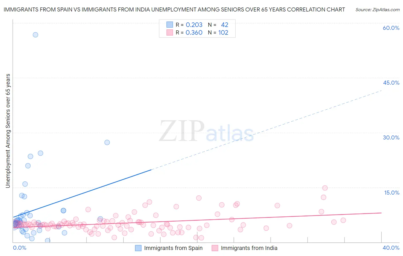 Immigrants from Spain vs Immigrants from India Unemployment Among Seniors over 65 years