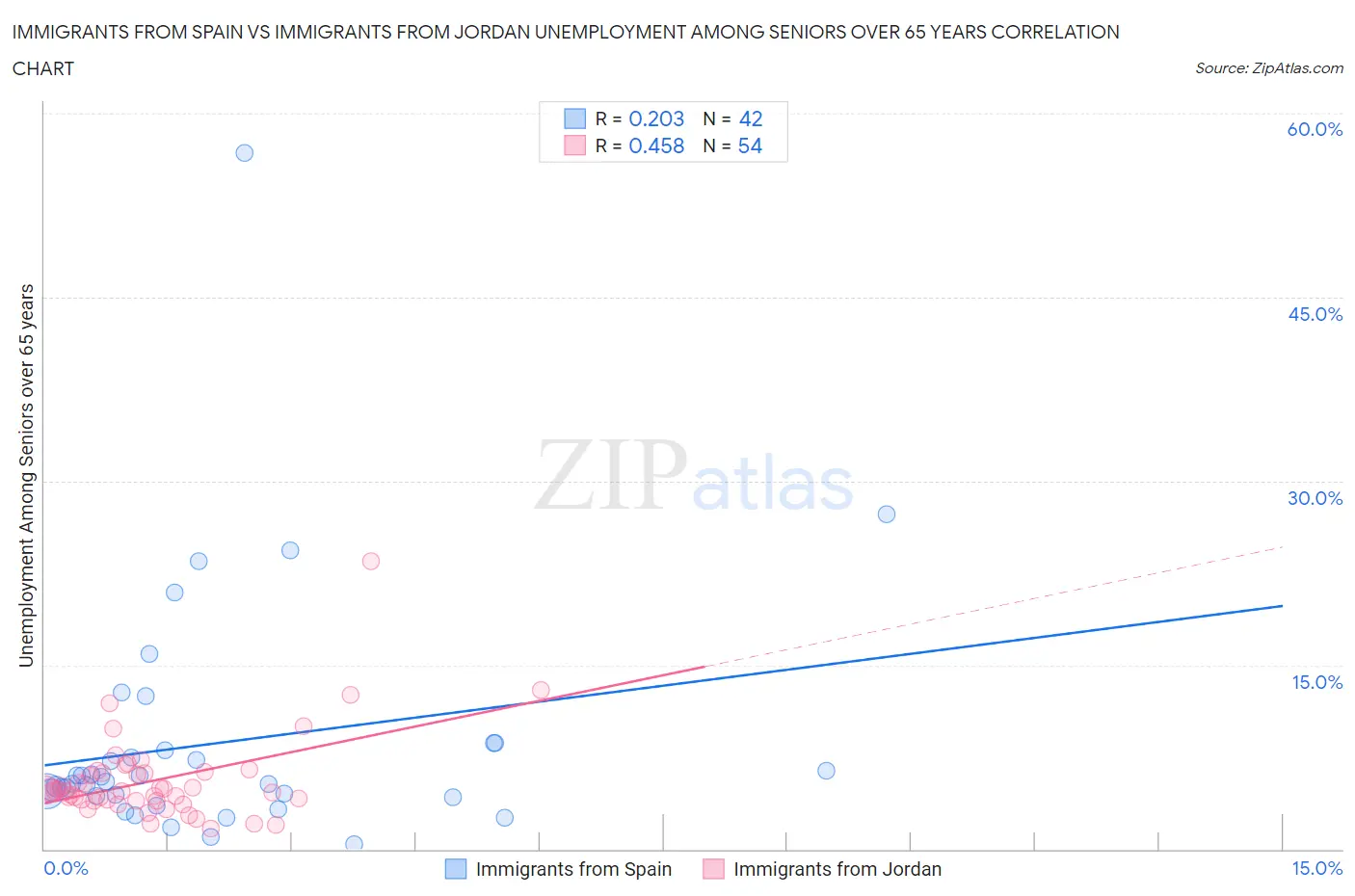 Immigrants from Spain vs Immigrants from Jordan Unemployment Among Seniors over 65 years