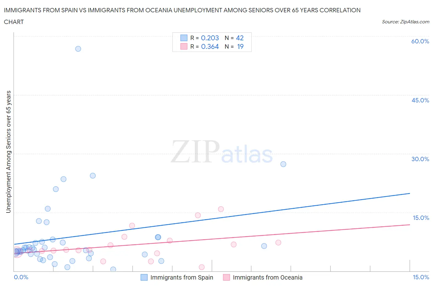 Immigrants from Spain vs Immigrants from Oceania Unemployment Among Seniors over 65 years