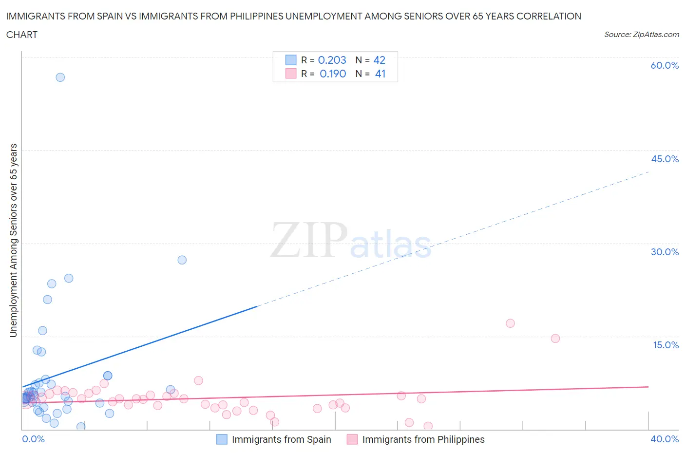 Immigrants from Spain vs Immigrants from Philippines Unemployment Among Seniors over 65 years