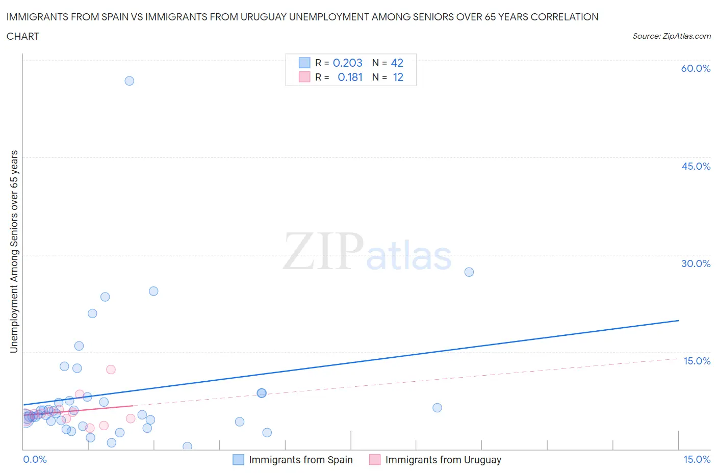 Immigrants from Spain vs Immigrants from Uruguay Unemployment Among Seniors over 65 years