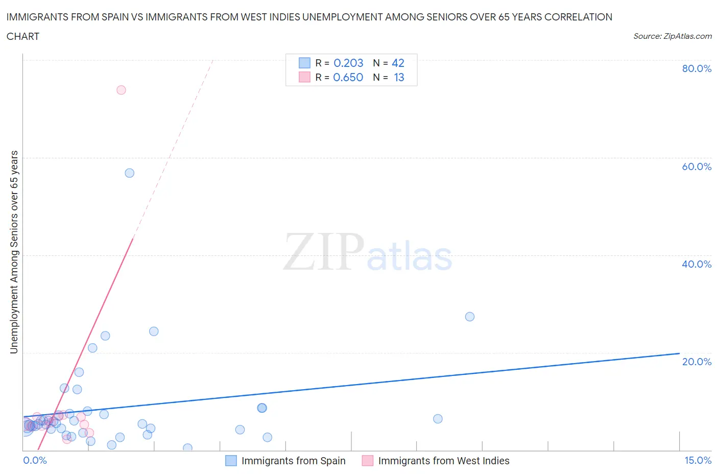 Immigrants from Spain vs Immigrants from West Indies Unemployment Among Seniors over 65 years