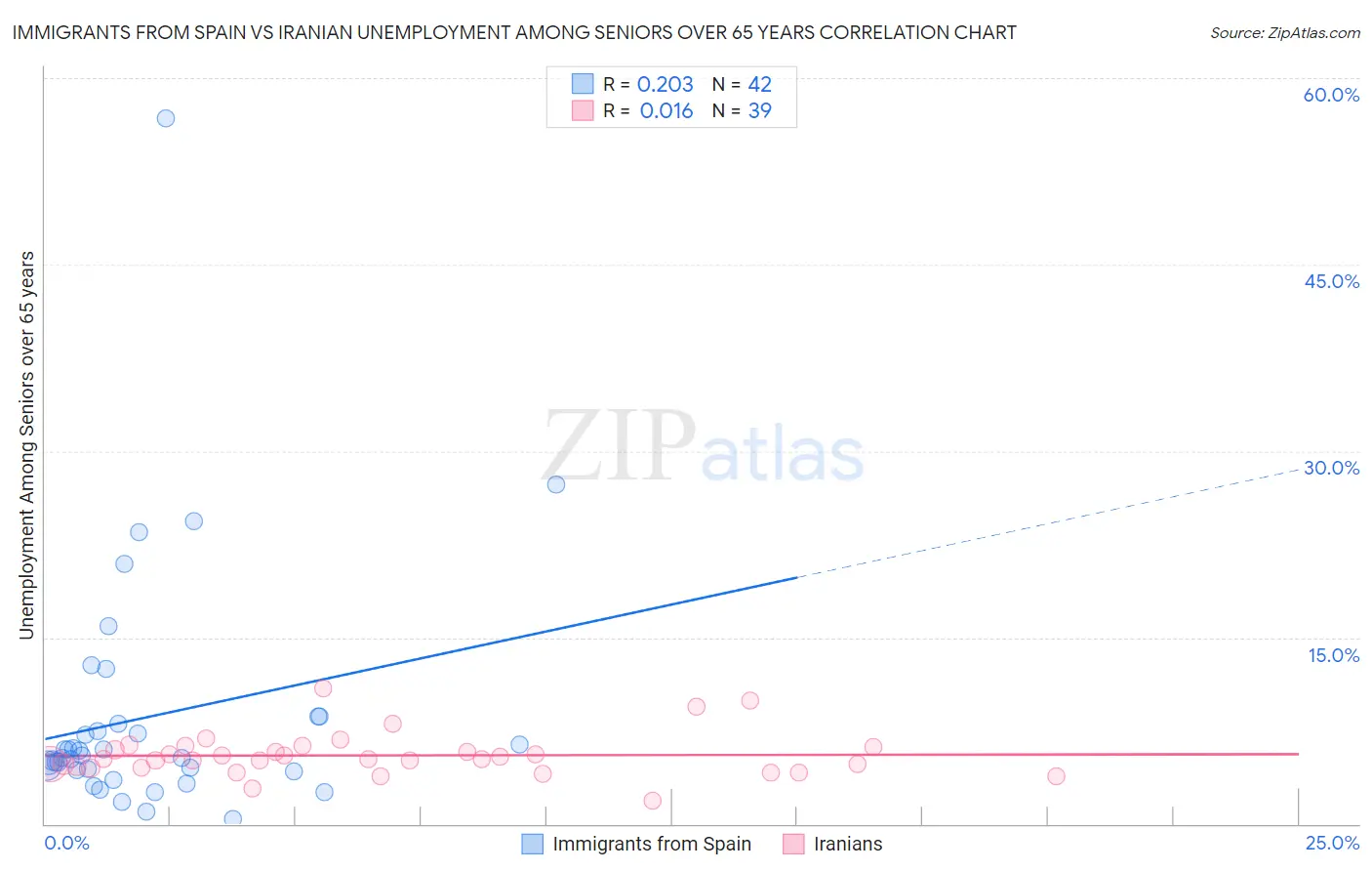 Immigrants from Spain vs Iranian Unemployment Among Seniors over 65 years