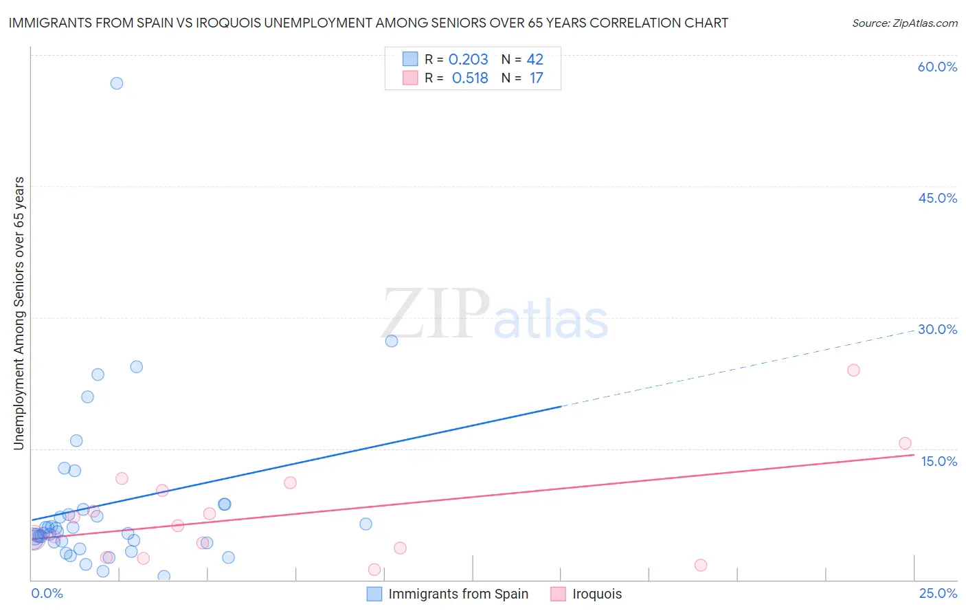 Immigrants from Spain vs Iroquois Unemployment Among Seniors over 65 years