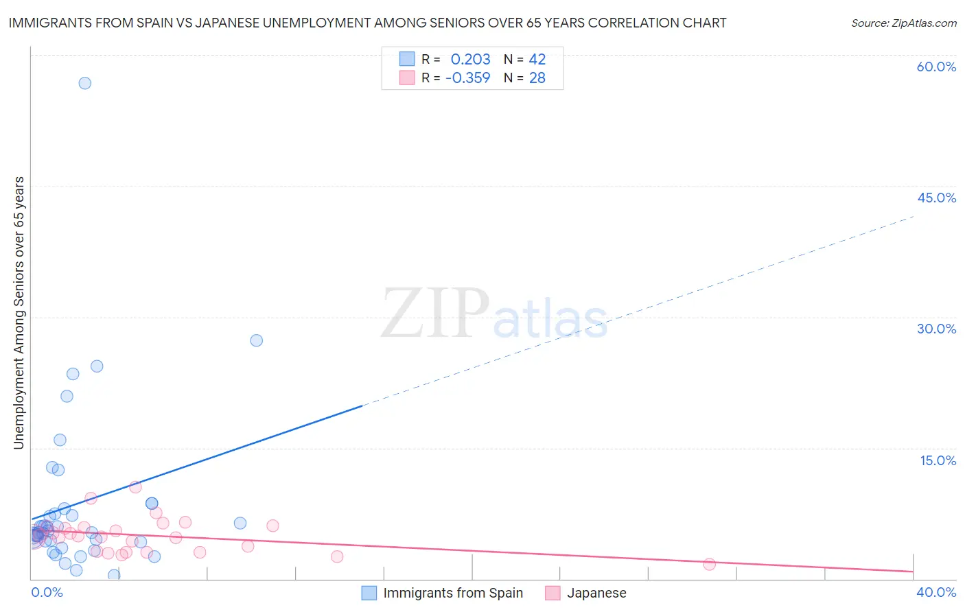 Immigrants from Spain vs Japanese Unemployment Among Seniors over 65 years