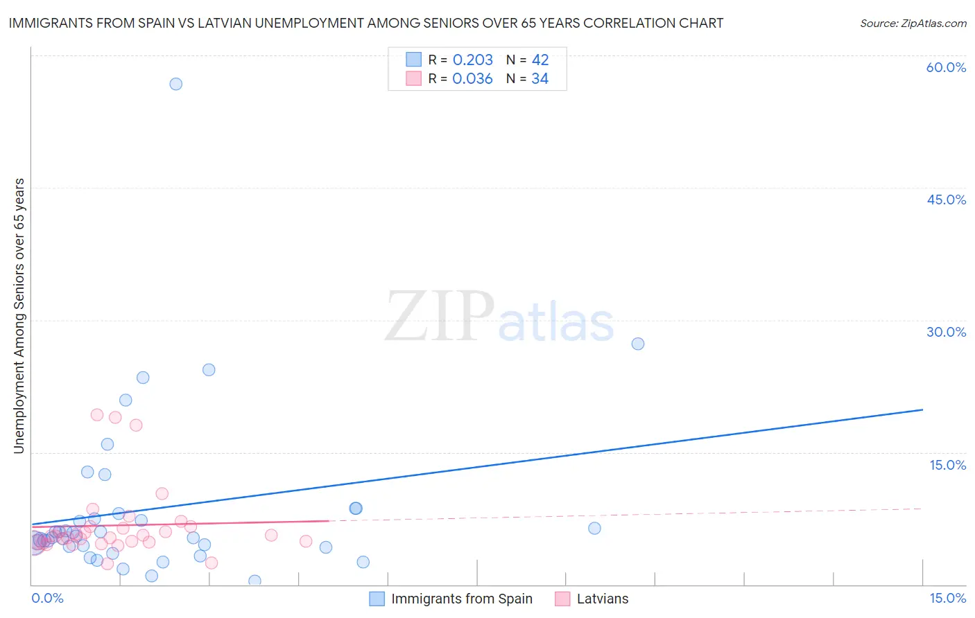 Immigrants from Spain vs Latvian Unemployment Among Seniors over 65 years