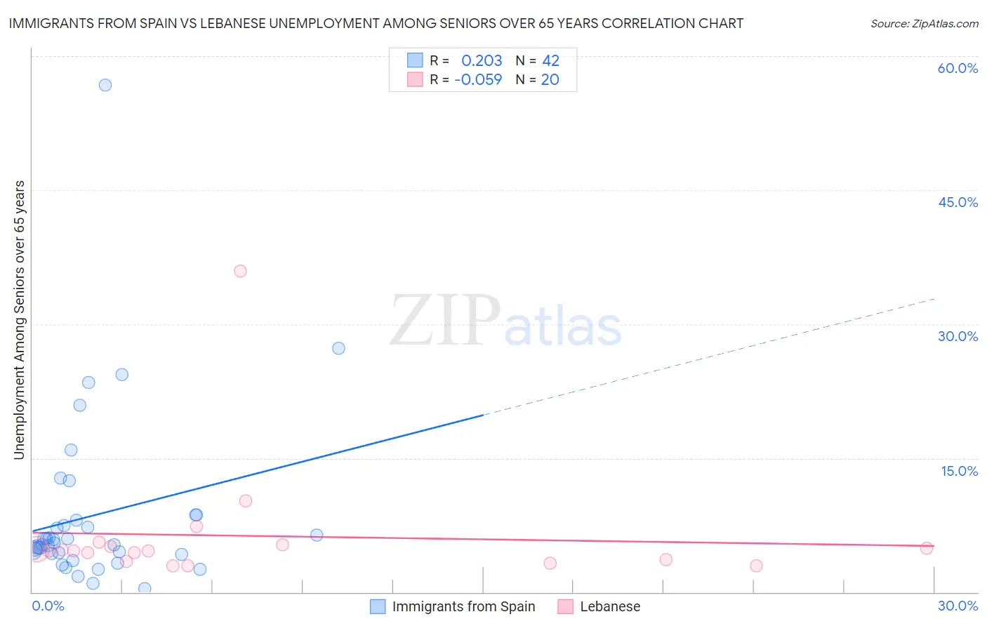 Immigrants from Spain vs Lebanese Unemployment Among Seniors over 65 years