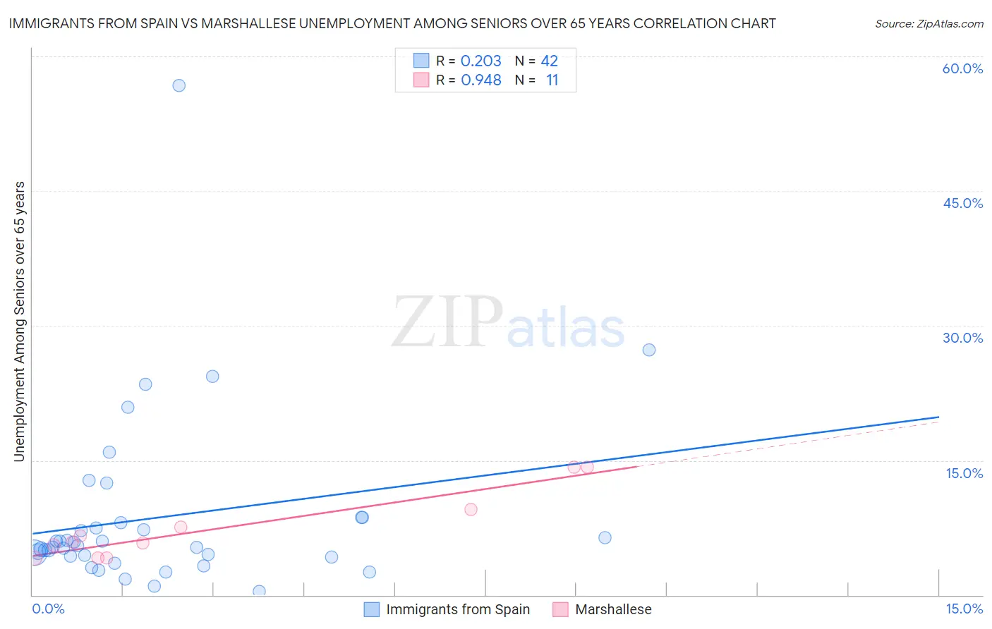 Immigrants from Spain vs Marshallese Unemployment Among Seniors over 65 years