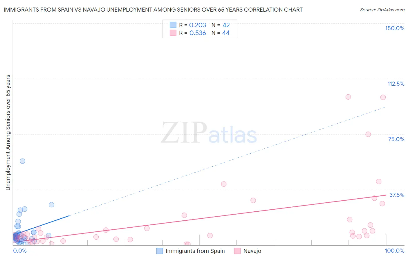 Immigrants from Spain vs Navajo Unemployment Among Seniors over 65 years