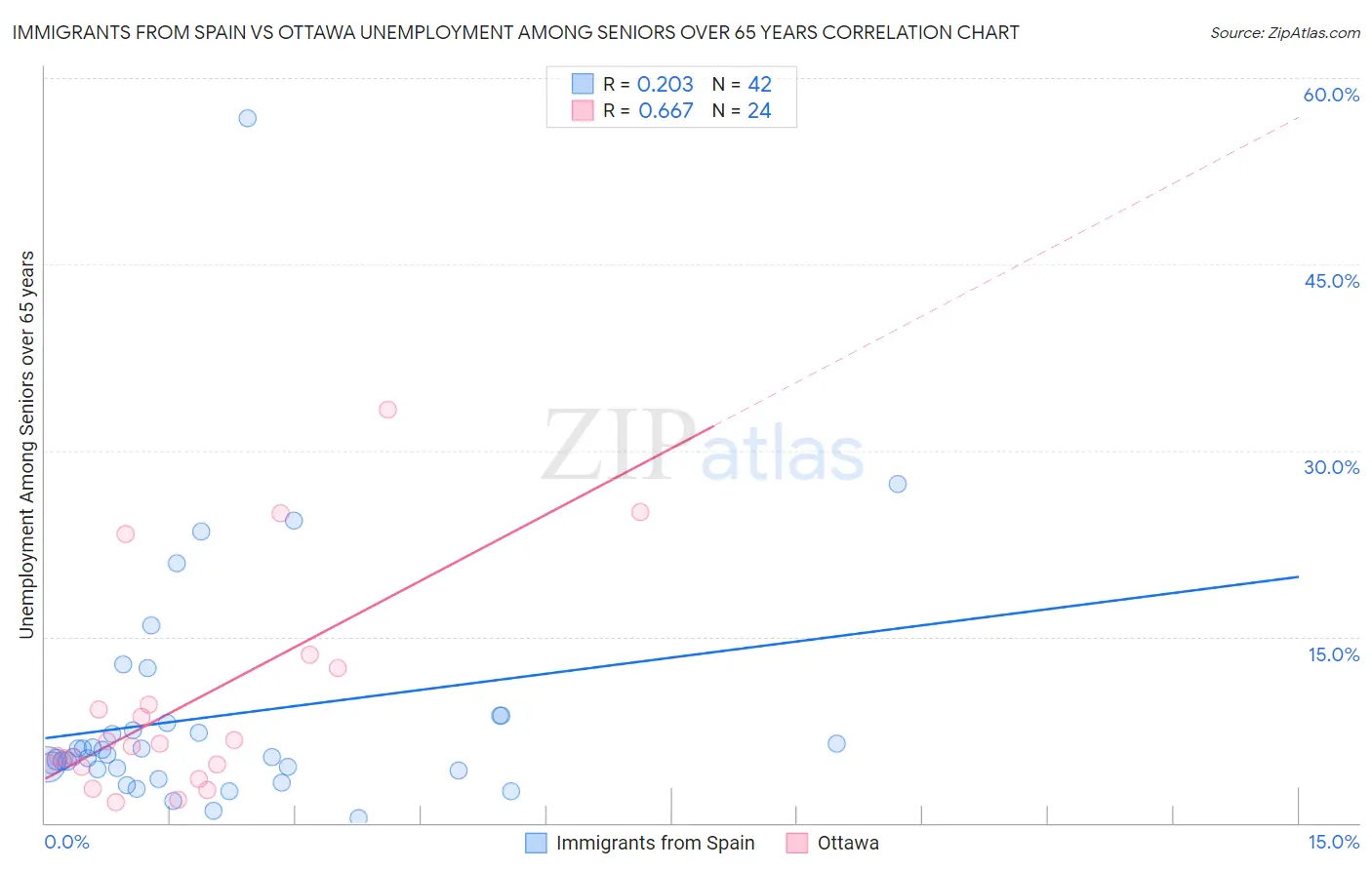 Immigrants from Spain vs Ottawa Unemployment Among Seniors over 65 years