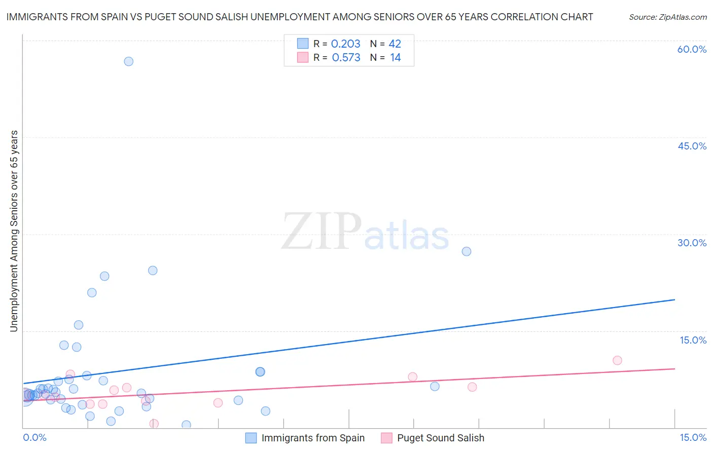 Immigrants from Spain vs Puget Sound Salish Unemployment Among Seniors over 65 years