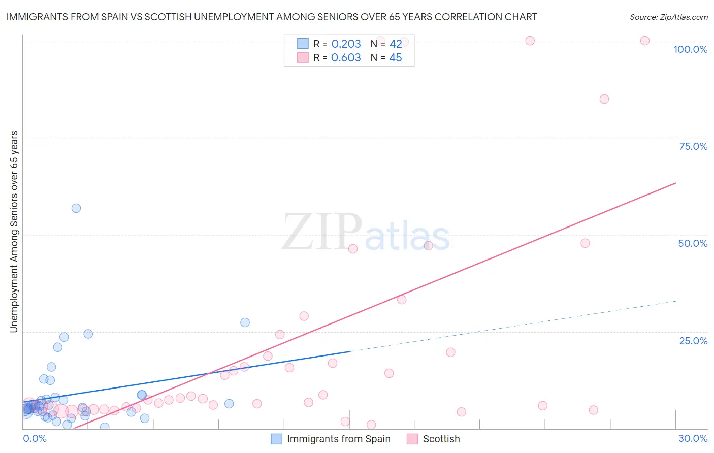 Immigrants from Spain vs Scottish Unemployment Among Seniors over 65 years