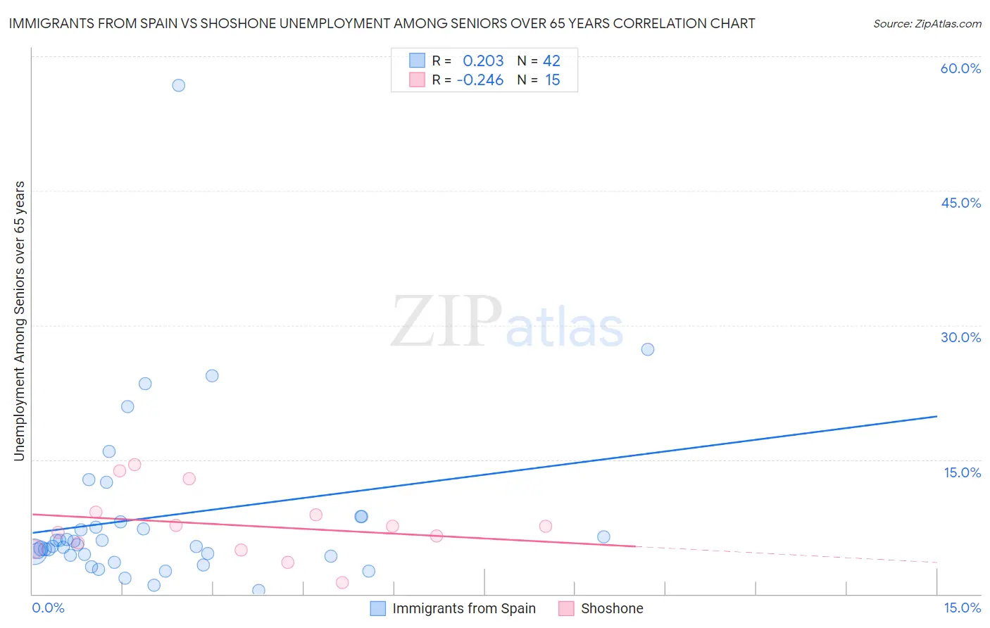 Immigrants from Spain vs Shoshone Unemployment Among Seniors over 65 years