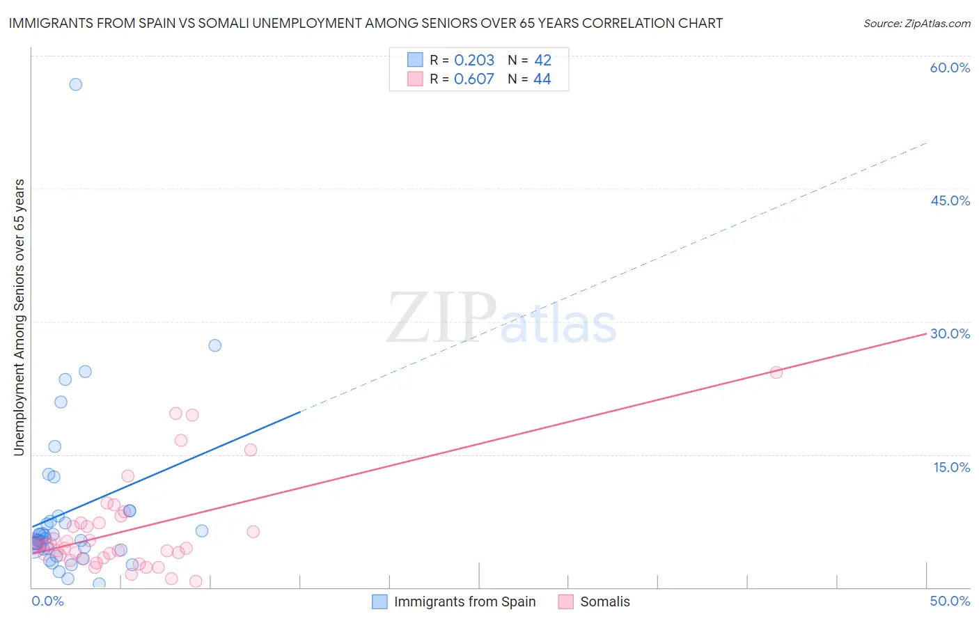 Immigrants from Spain vs Somali Unemployment Among Seniors over 65 years