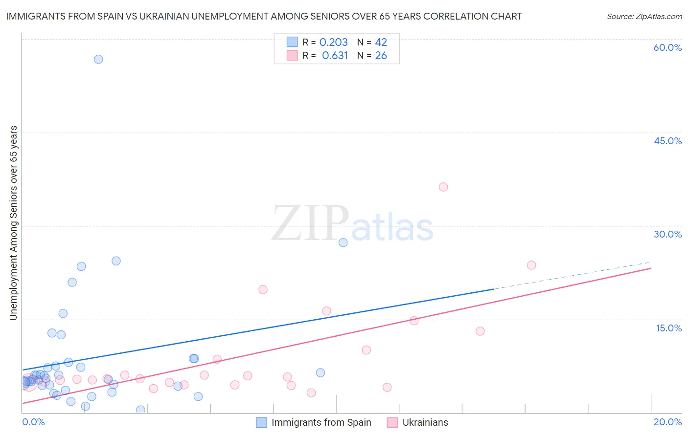 Immigrants from Spain vs Ukrainian Unemployment Among Seniors over 65 years