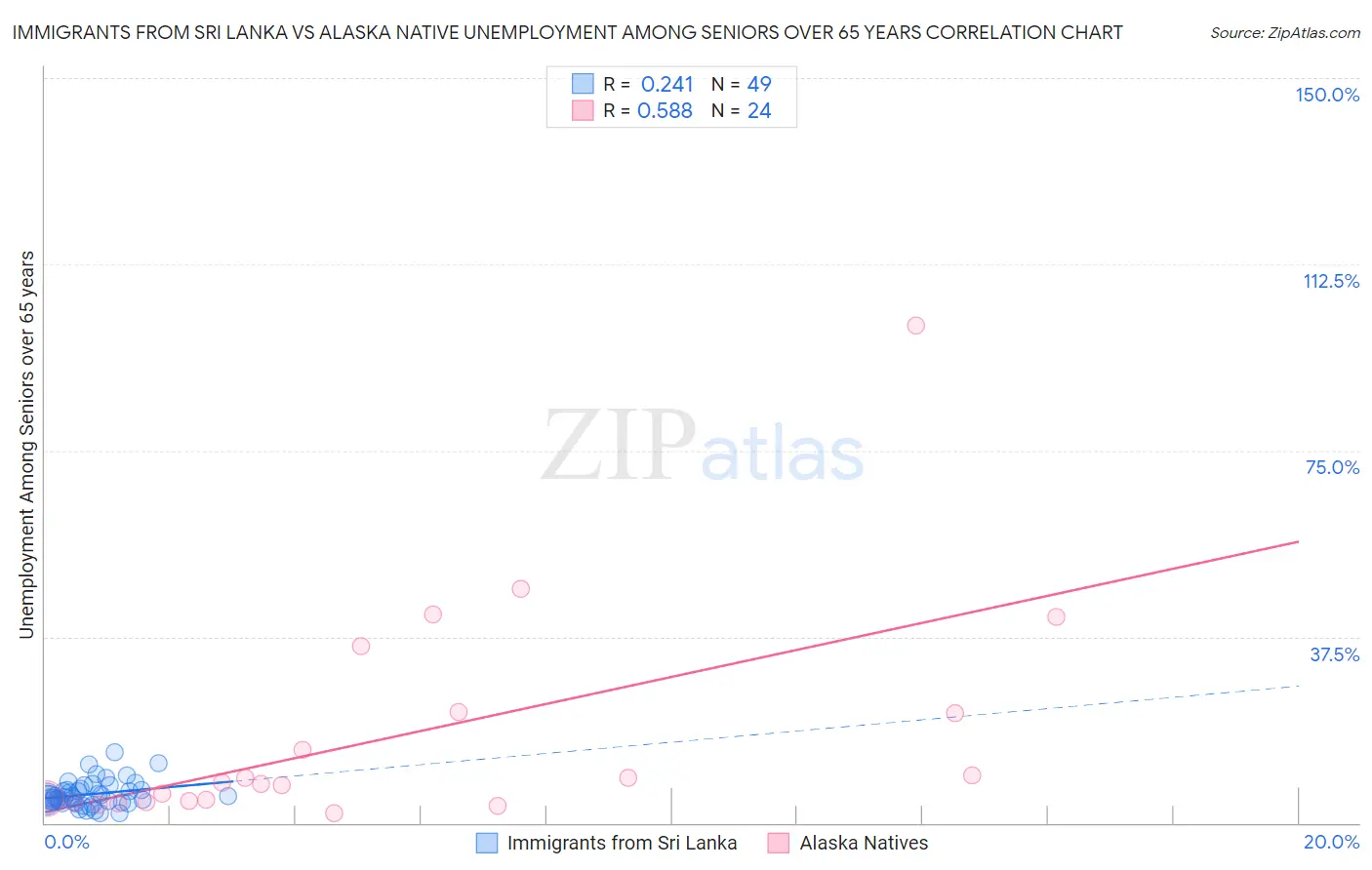 Immigrants from Sri Lanka vs Alaska Native Unemployment Among Seniors over 65 years