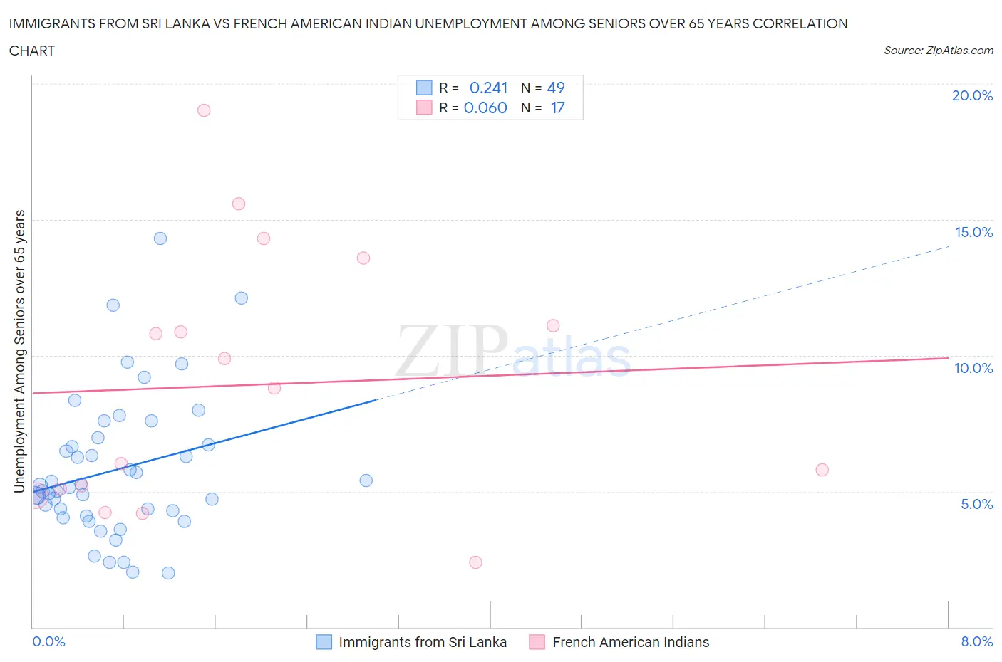 Immigrants from Sri Lanka vs French American Indian Unemployment Among Seniors over 65 years