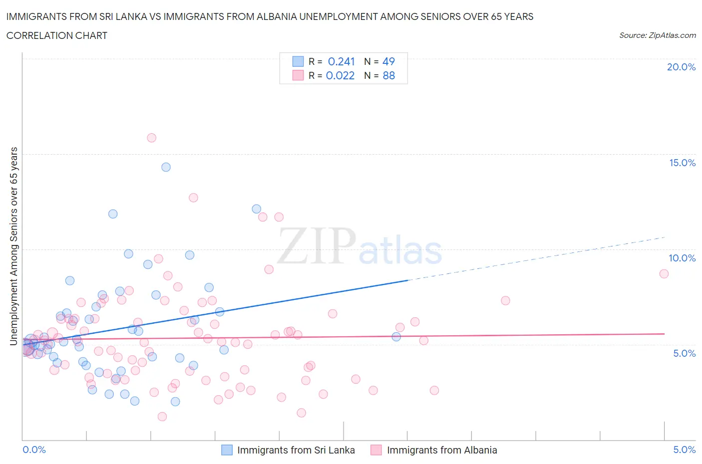Immigrants from Sri Lanka vs Immigrants from Albania Unemployment Among Seniors over 65 years