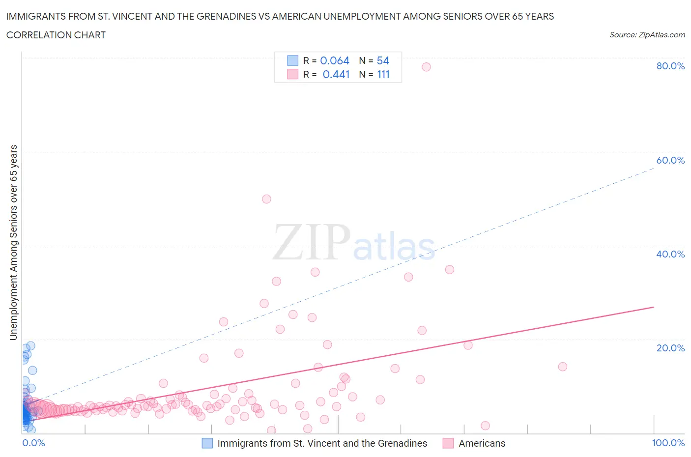 Immigrants from St. Vincent and the Grenadines vs American Unemployment Among Seniors over 65 years