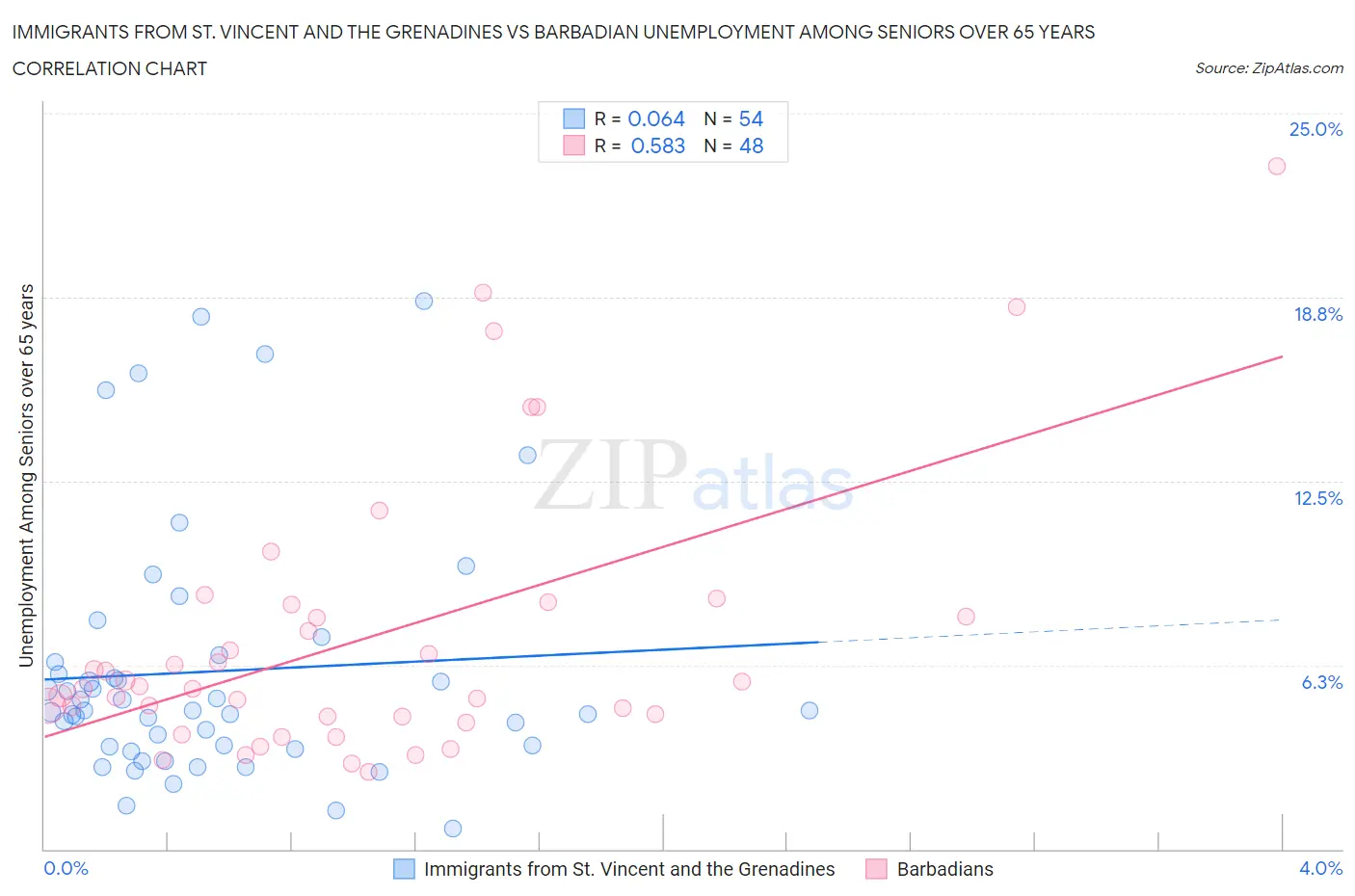 Immigrants from St. Vincent and the Grenadines vs Barbadian Unemployment Among Seniors over 65 years