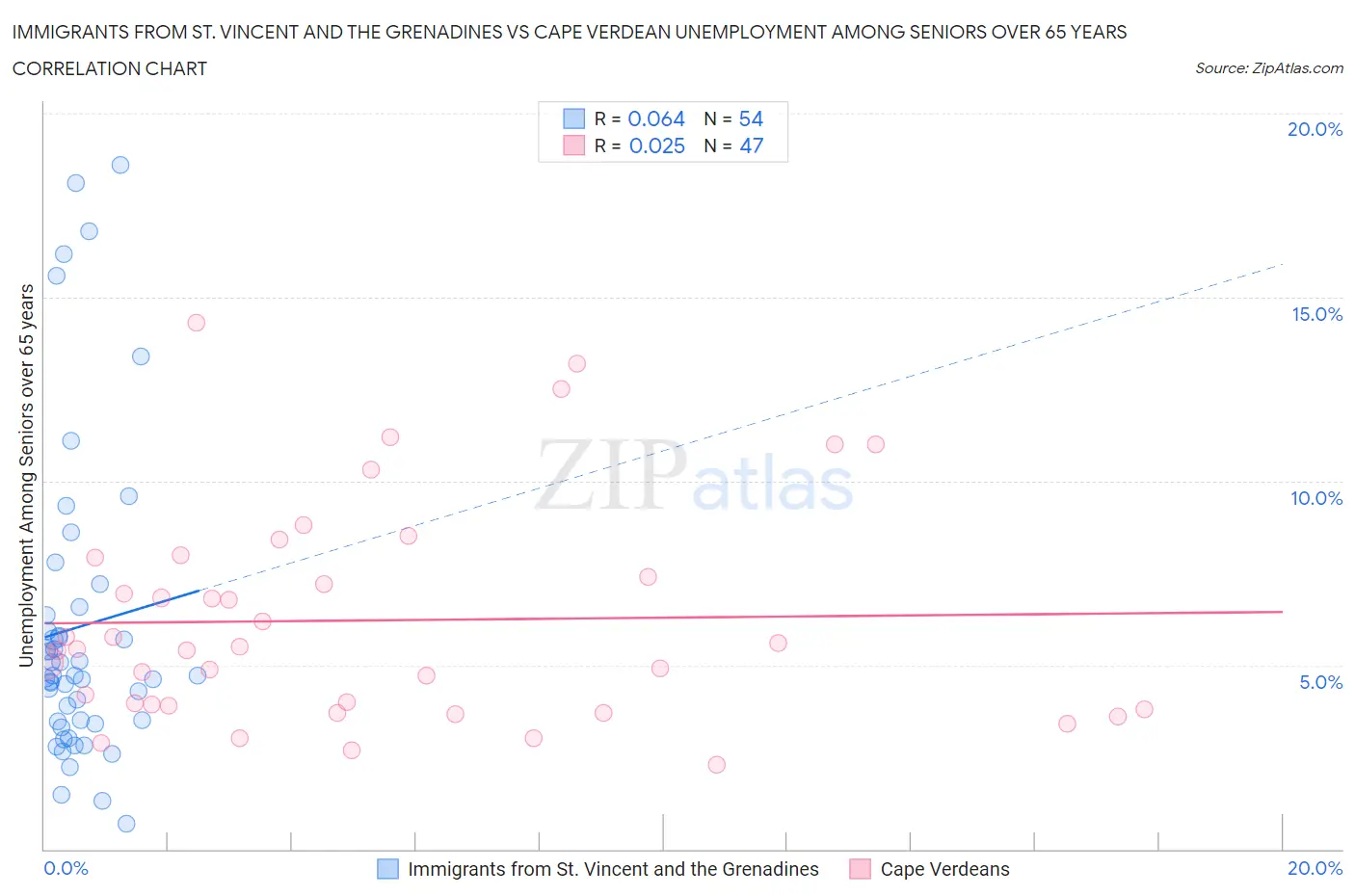 Immigrants from St. Vincent and the Grenadines vs Cape Verdean Unemployment Among Seniors over 65 years