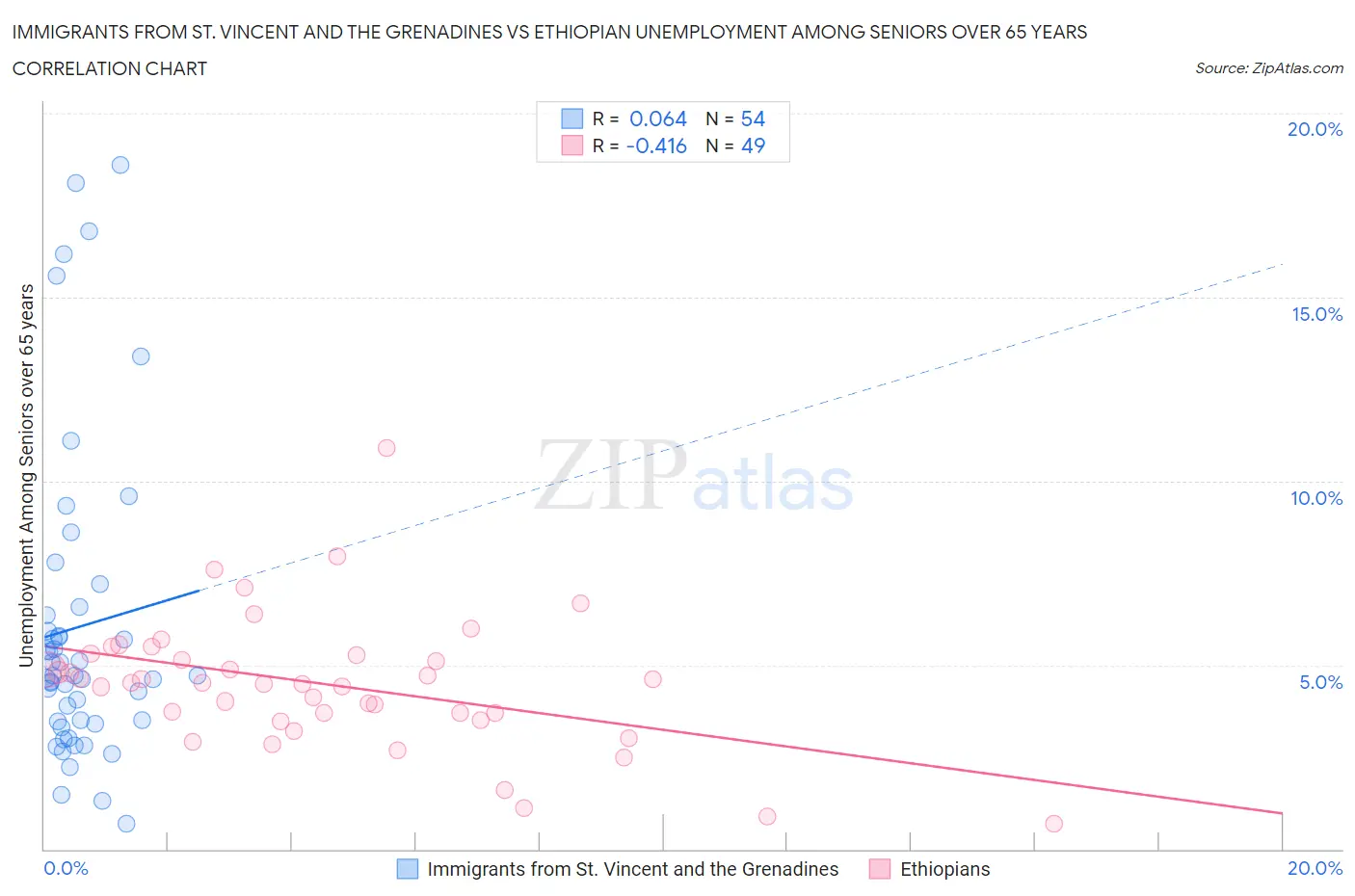 Immigrants from St. Vincent and the Grenadines vs Ethiopian Unemployment Among Seniors over 65 years