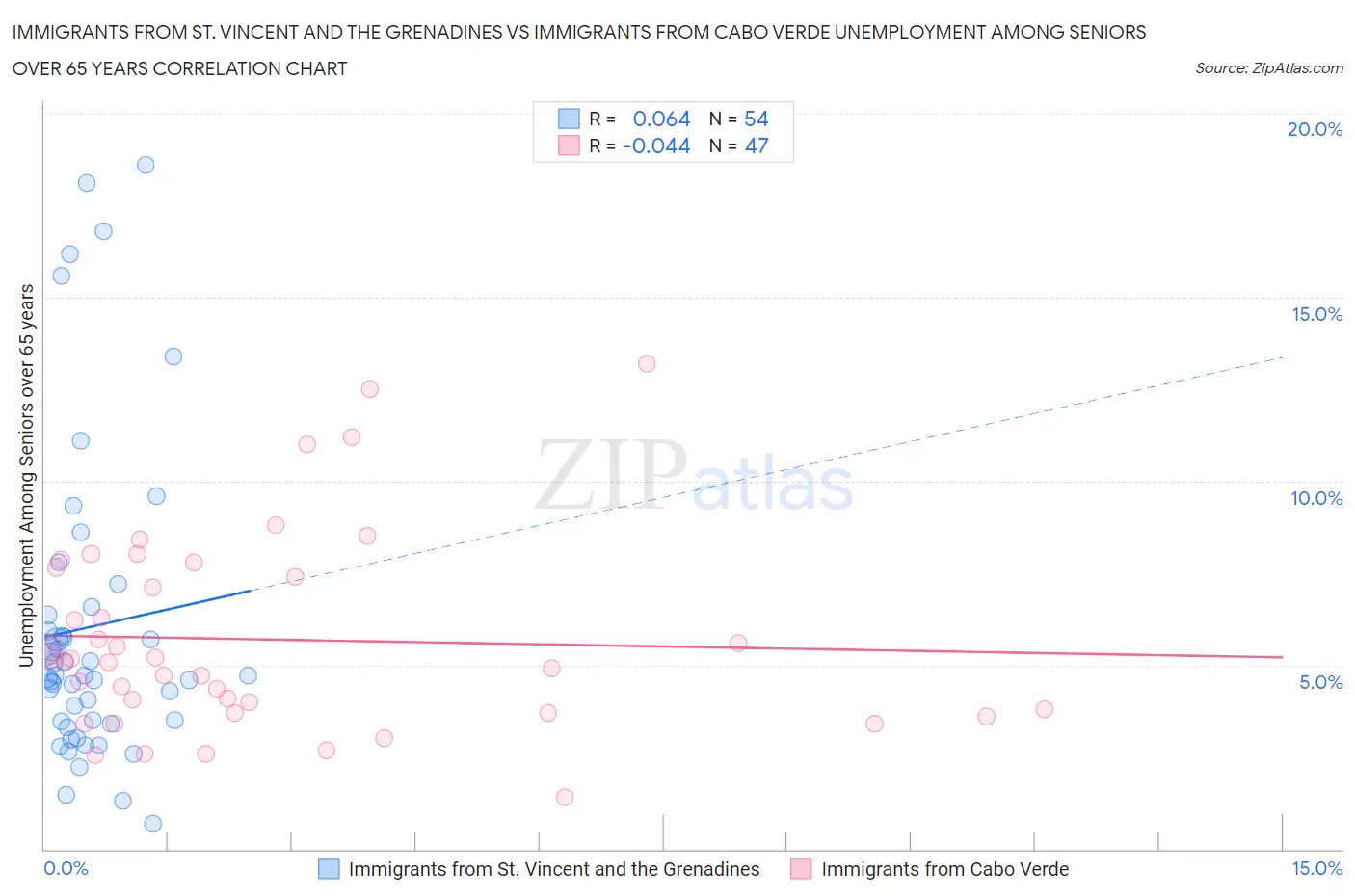 Immigrants from St. Vincent and the Grenadines vs Immigrants from Cabo Verde Unemployment Among Seniors over 65 years