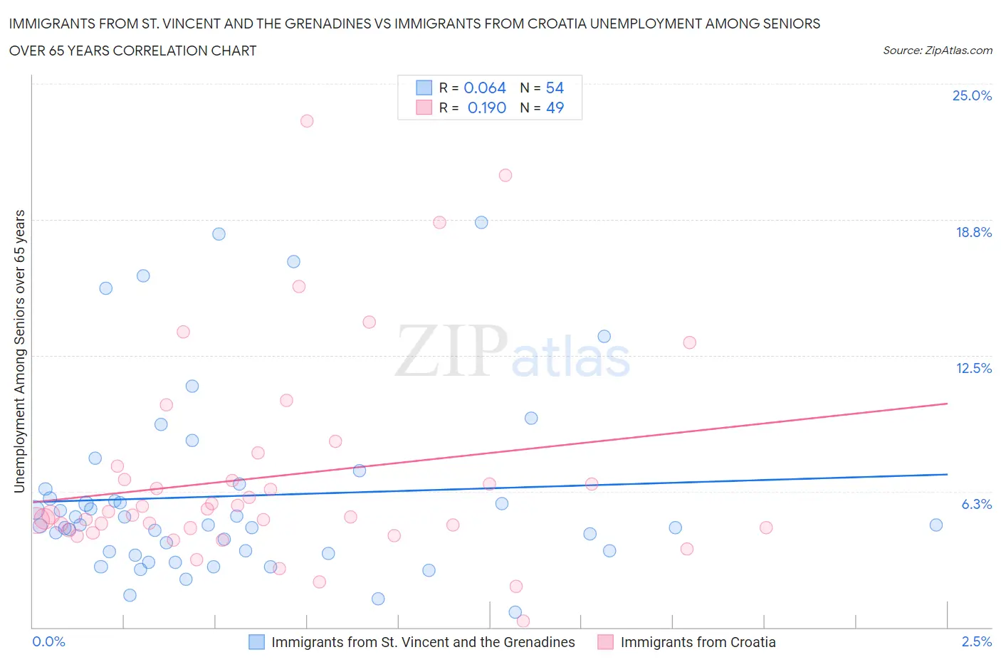 Immigrants from St. Vincent and the Grenadines vs Immigrants from Croatia Unemployment Among Seniors over 65 years