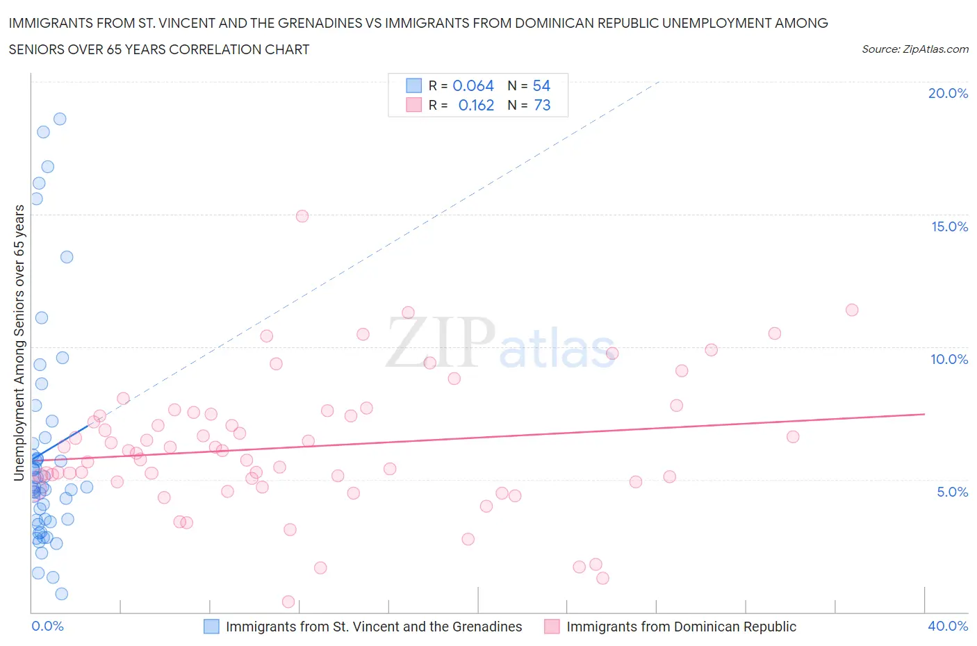 Immigrants from St. Vincent and the Grenadines vs Immigrants from Dominican Republic Unemployment Among Seniors over 65 years