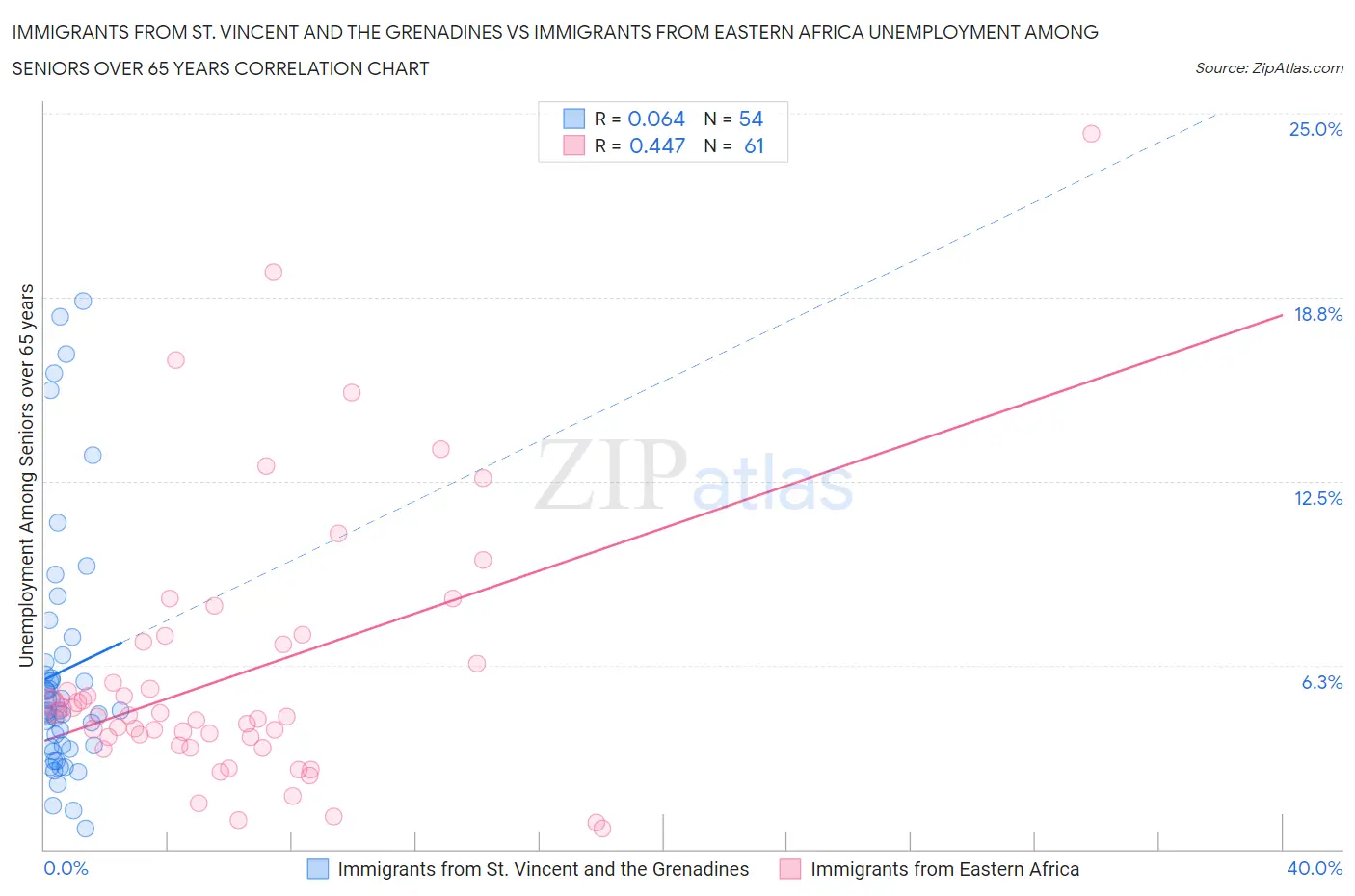 Immigrants from St. Vincent and the Grenadines vs Immigrants from Eastern Africa Unemployment Among Seniors over 65 years