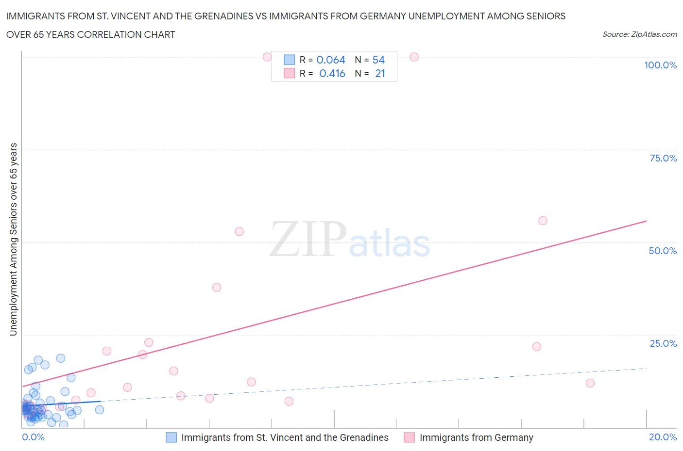 Immigrants from St. Vincent and the Grenadines vs Immigrants from Germany Unemployment Among Seniors over 65 years