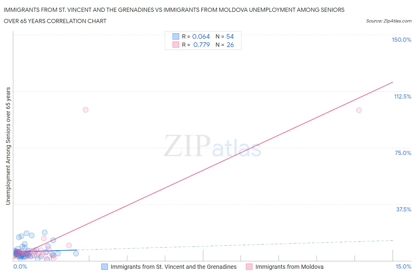 Immigrants from St. Vincent and the Grenadines vs Immigrants from Moldova Unemployment Among Seniors over 65 years